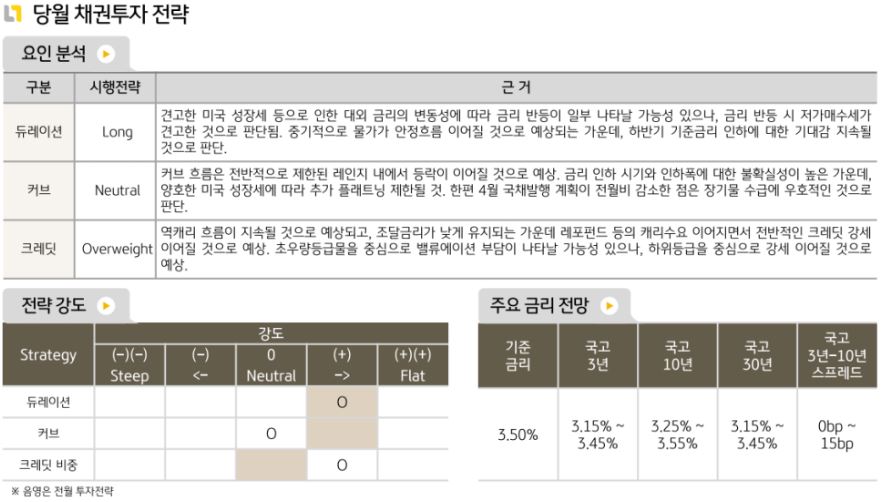 4월 '국내채권' 투자 전략에 대해 듀레이션 long, 커브 중립, 크레딧 overweight를 제시하는 채권운용본부.